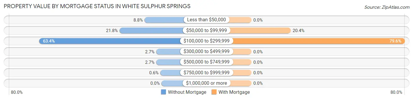 Property Value by Mortgage Status in White Sulphur Springs