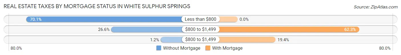 Real Estate Taxes by Mortgage Status in White Sulphur Springs