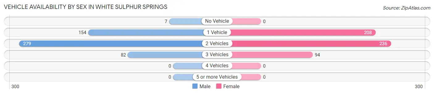Vehicle Availability by Sex in White Sulphur Springs