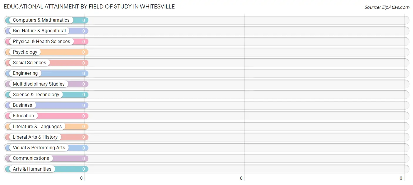 Educational Attainment by Field of Study in Whitesville