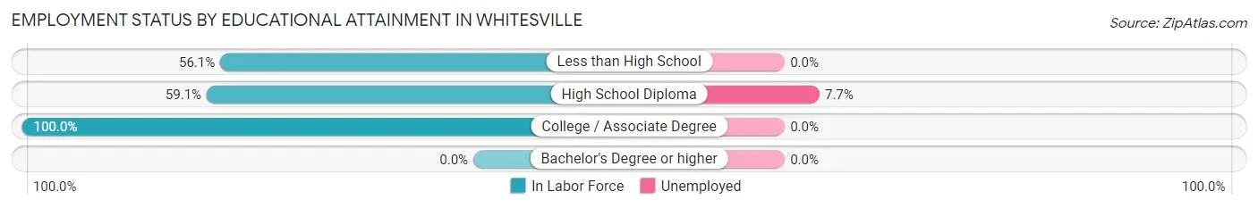 Employment Status by Educational Attainment in Whitesville