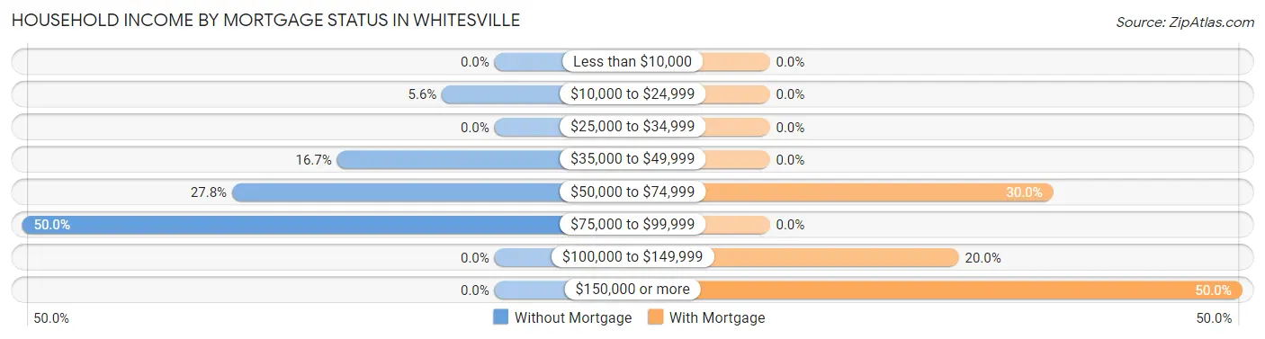 Household Income by Mortgage Status in Whitesville