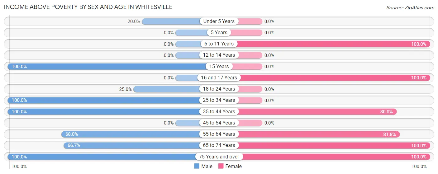 Income Above Poverty by Sex and Age in Whitesville