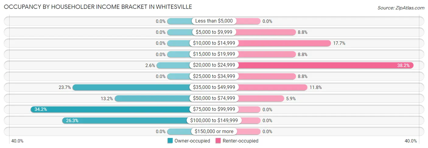 Occupancy by Householder Income Bracket in Whitesville