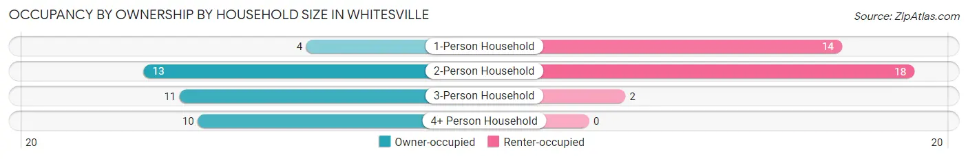 Occupancy by Ownership by Household Size in Whitesville