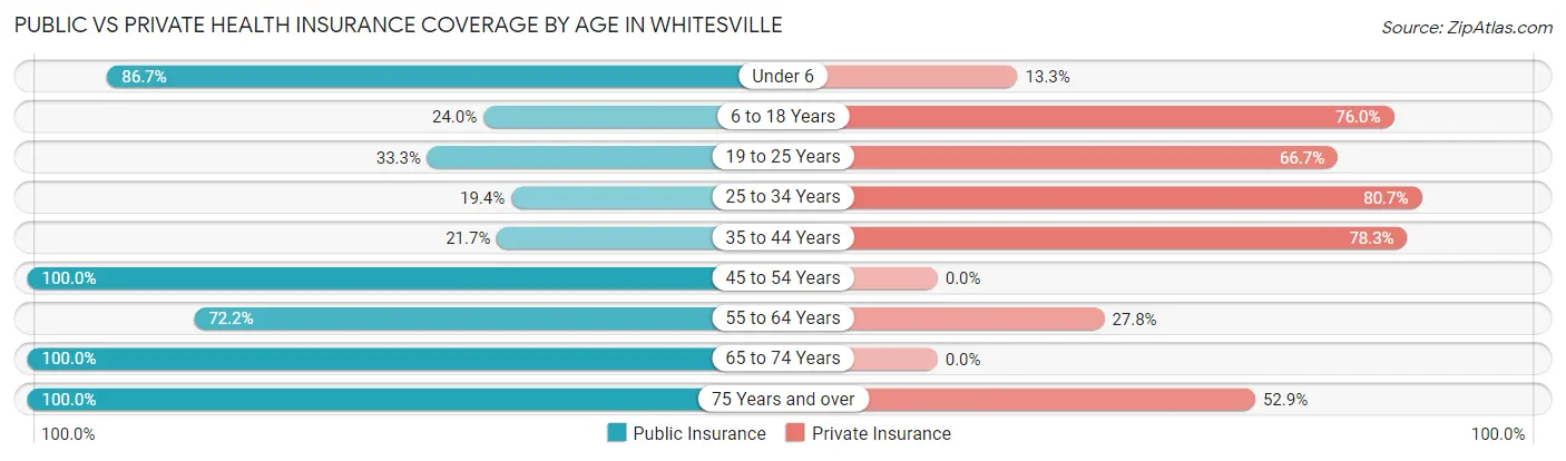 Public vs Private Health Insurance Coverage by Age in Whitesville