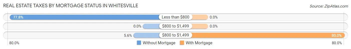 Real Estate Taxes by Mortgage Status in Whitesville