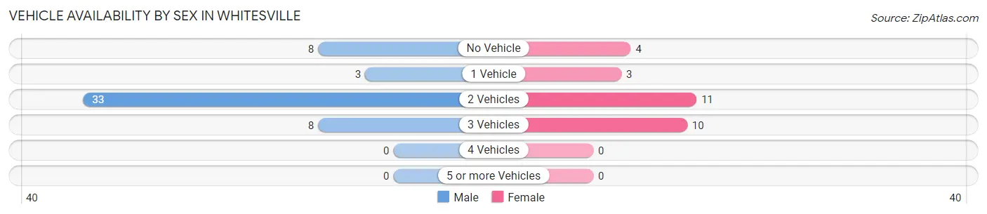 Vehicle Availability by Sex in Whitesville