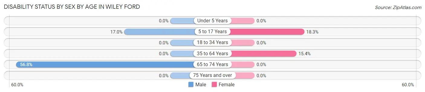 Disability Status by Sex by Age in Wiley Ford