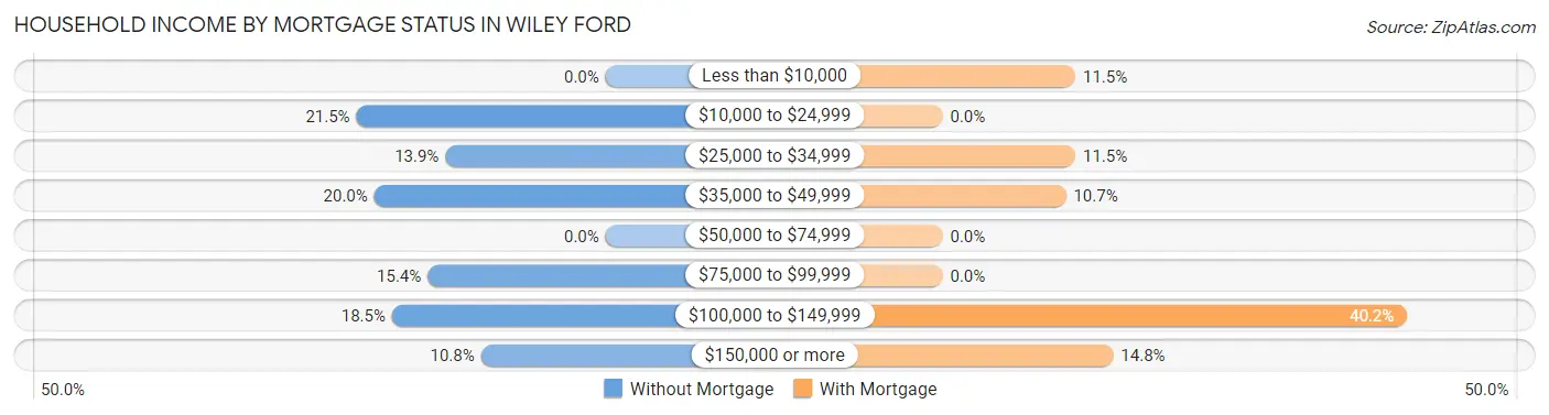 Household Income by Mortgage Status in Wiley Ford