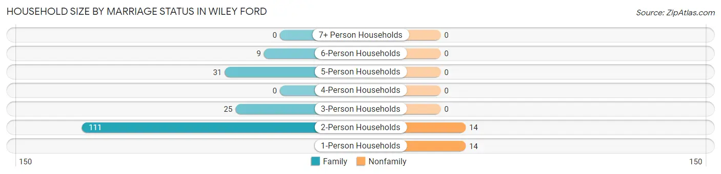Household Size by Marriage Status in Wiley Ford