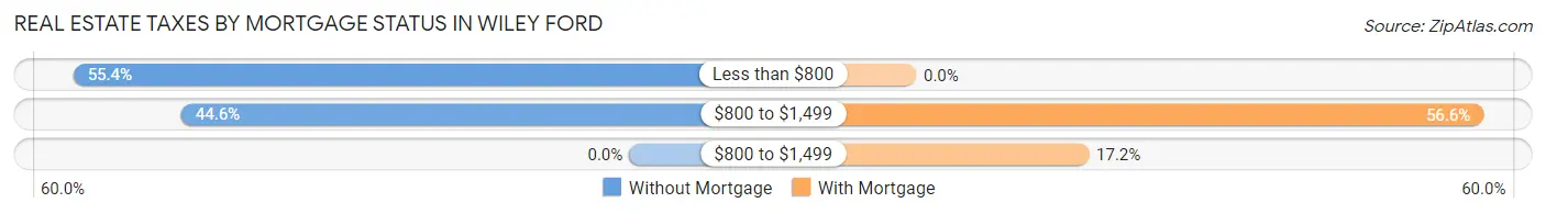 Real Estate Taxes by Mortgage Status in Wiley Ford