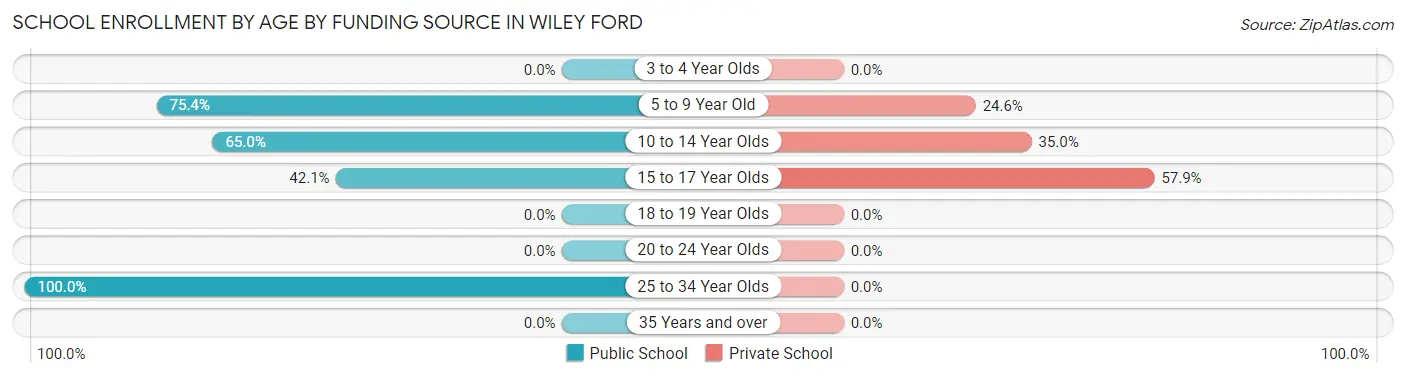 School Enrollment by Age by Funding Source in Wiley Ford