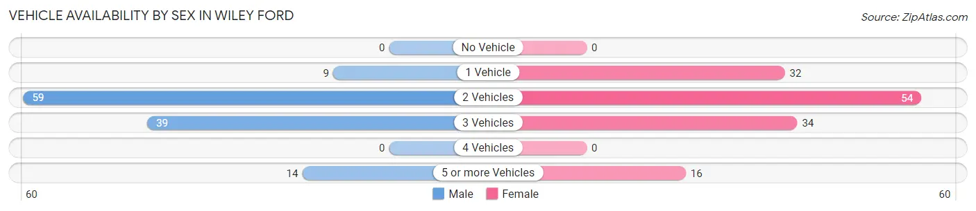 Vehicle Availability by Sex in Wiley Ford