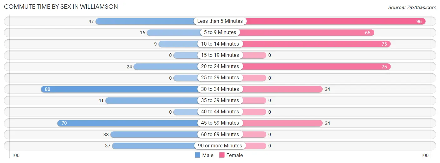 Commute Time by Sex in Williamson