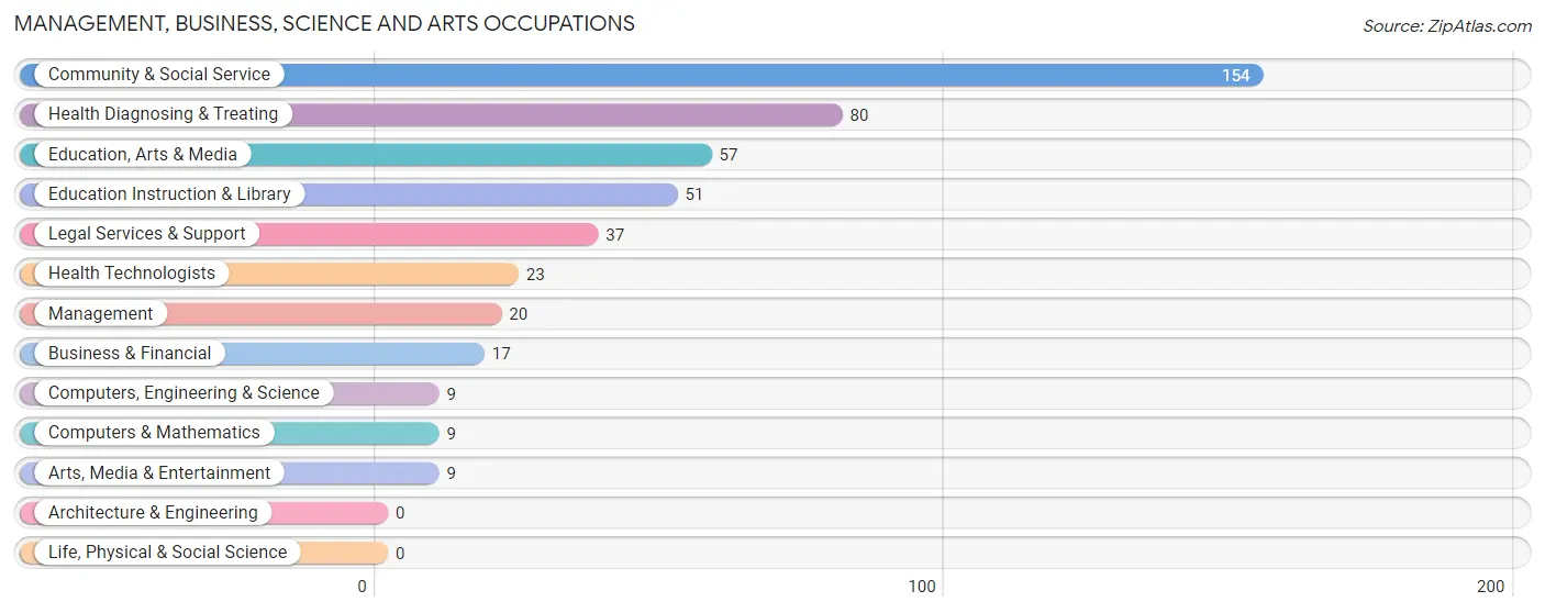 Management, Business, Science and Arts Occupations in Williamson