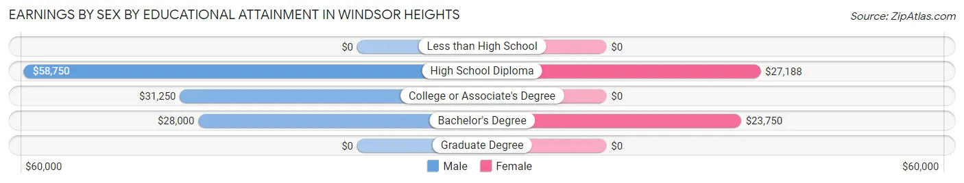 Earnings by Sex by Educational Attainment in Windsor Heights