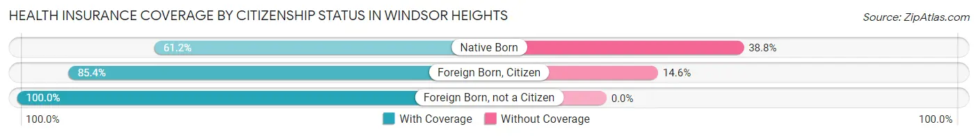 Health Insurance Coverage by Citizenship Status in Windsor Heights