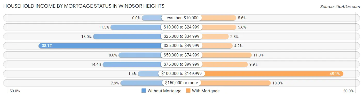 Household Income by Mortgage Status in Windsor Heights