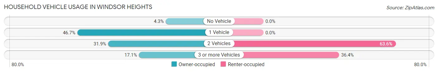 Household Vehicle Usage in Windsor Heights