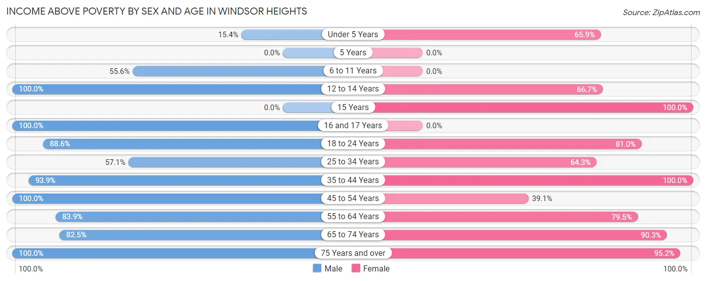 Income Above Poverty by Sex and Age in Windsor Heights