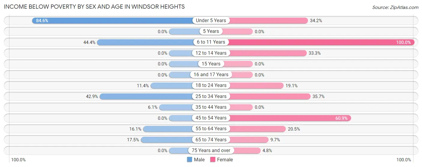 Income Below Poverty by Sex and Age in Windsor Heights
