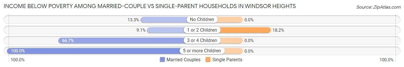 Income Below Poverty Among Married-Couple vs Single-Parent Households in Windsor Heights