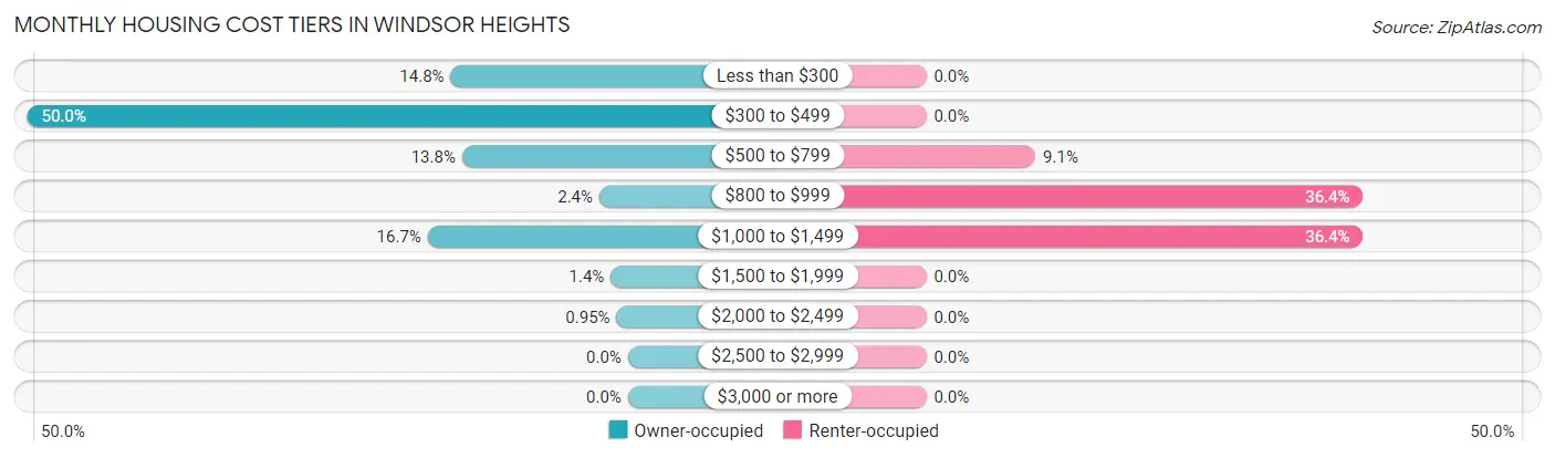 Monthly Housing Cost Tiers in Windsor Heights