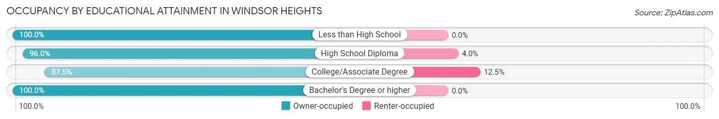 Occupancy by Educational Attainment in Windsor Heights