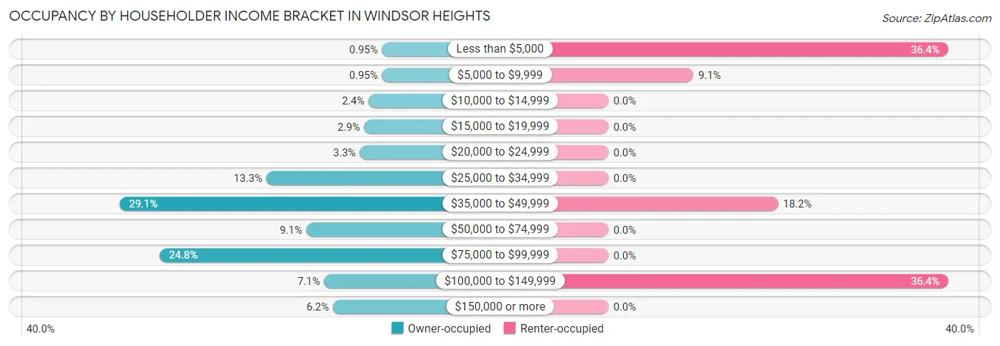 Occupancy by Householder Income Bracket in Windsor Heights