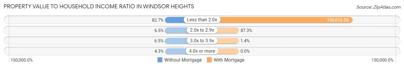 Property Value to Household Income Ratio in Windsor Heights