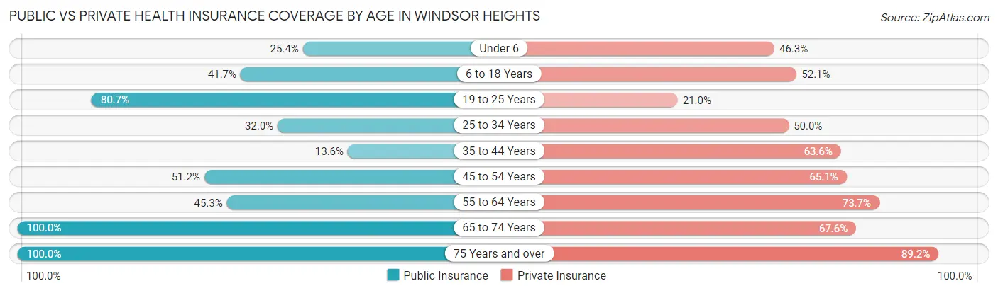 Public vs Private Health Insurance Coverage by Age in Windsor Heights