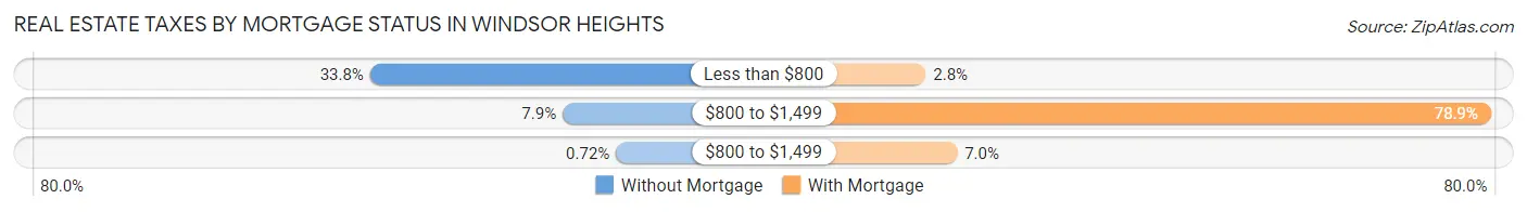 Real Estate Taxes by Mortgage Status in Windsor Heights