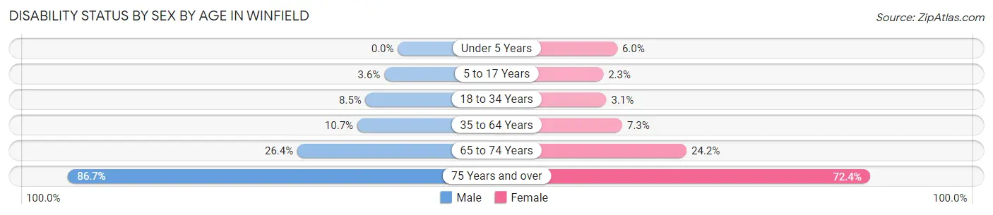 Disability Status by Sex by Age in Winfield