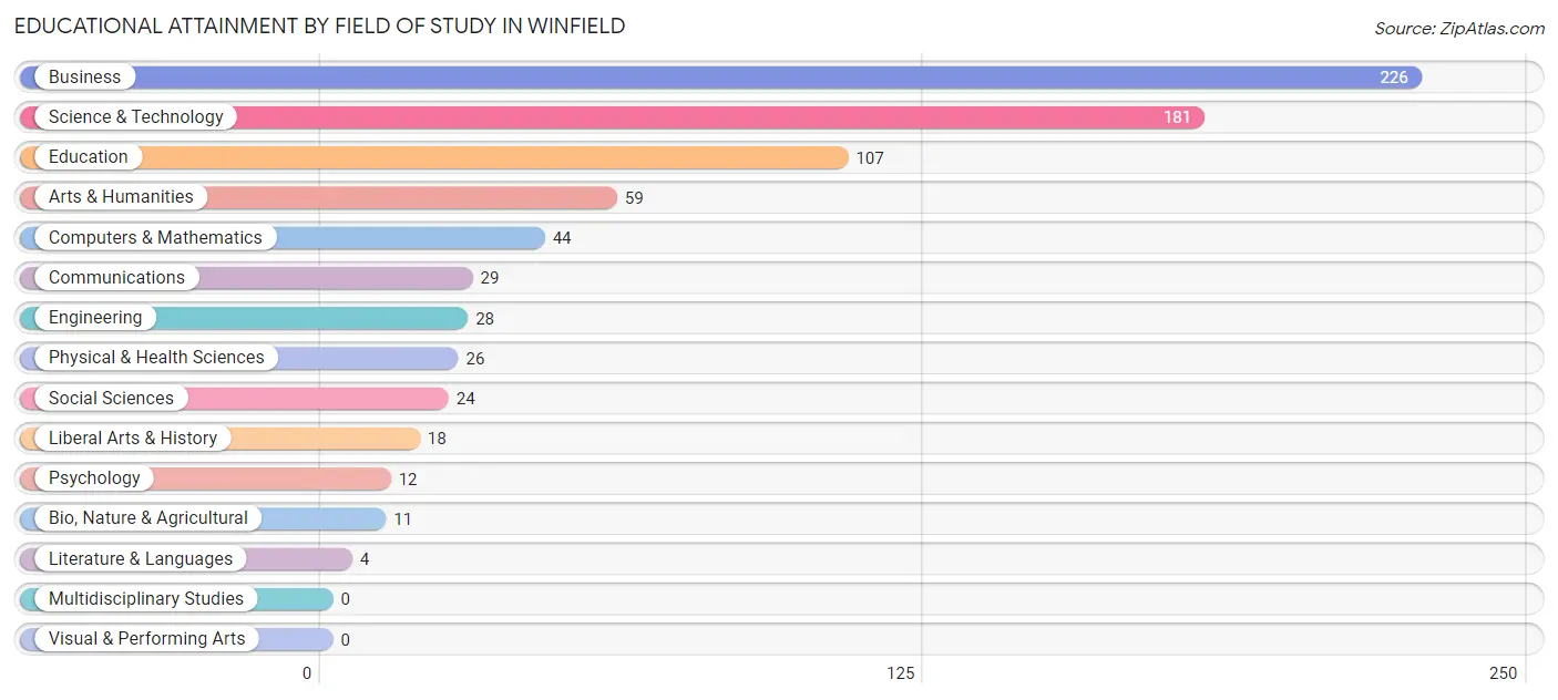 Educational Attainment by Field of Study in Winfield