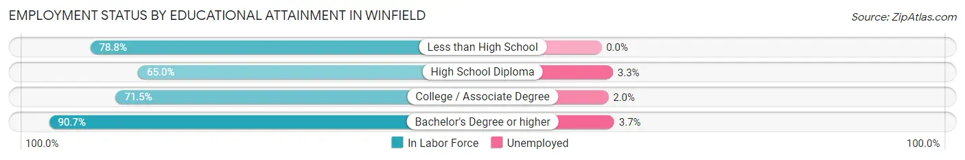 Employment Status by Educational Attainment in Winfield