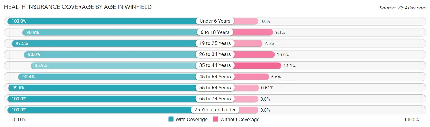 Health Insurance Coverage by Age in Winfield