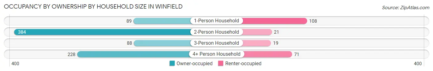 Occupancy by Ownership by Household Size in Winfield