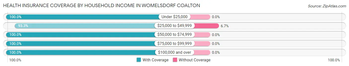 Health Insurance Coverage by Household Income in Womelsdorf Coalton