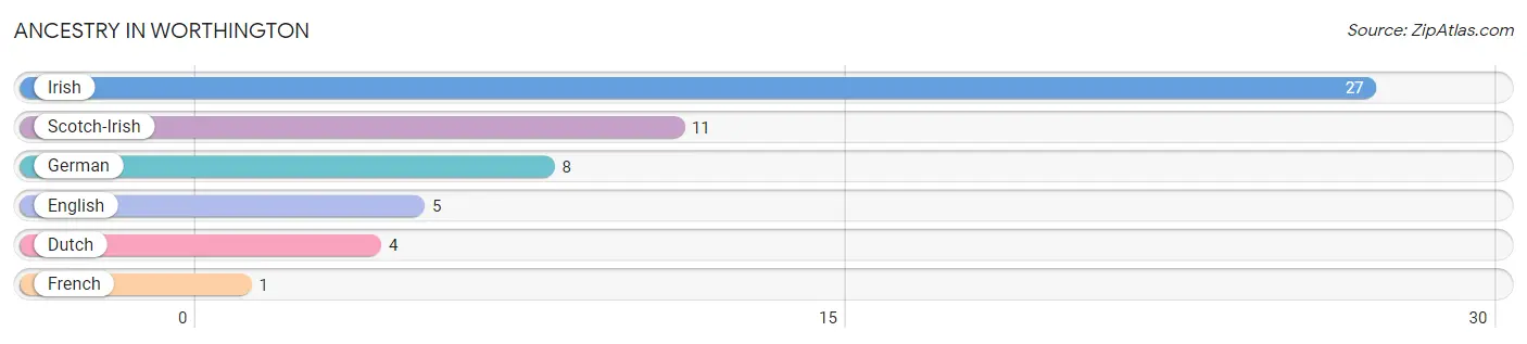 Ancestry in Worthington