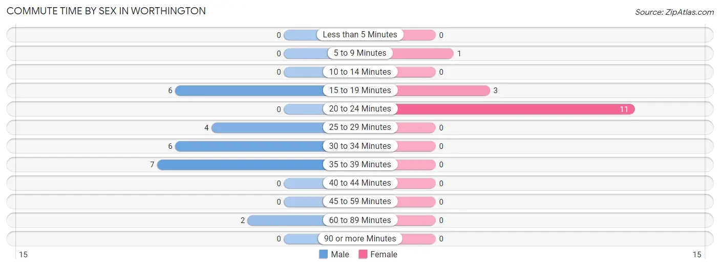 Commute Time by Sex in Worthington