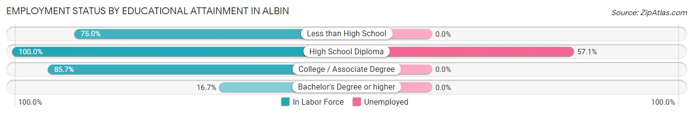 Employment Status by Educational Attainment in Albin