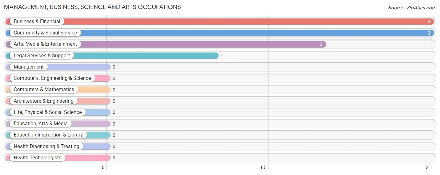 Management, Business, Science and Arts Occupations in Albin