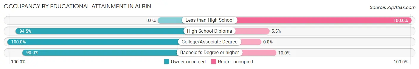 Occupancy by Educational Attainment in Albin