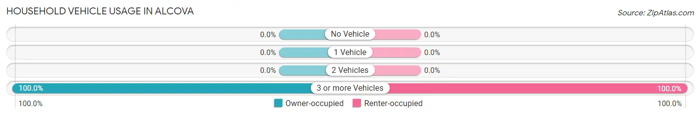 Household Vehicle Usage in Alcova