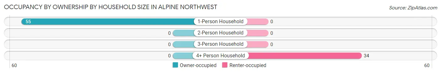 Occupancy by Ownership by Household Size in Alpine Northwest