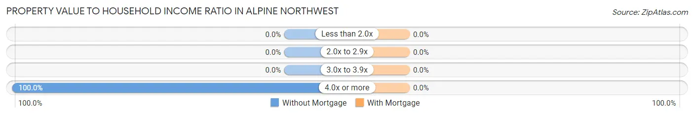 Property Value to Household Income Ratio in Alpine Northwest