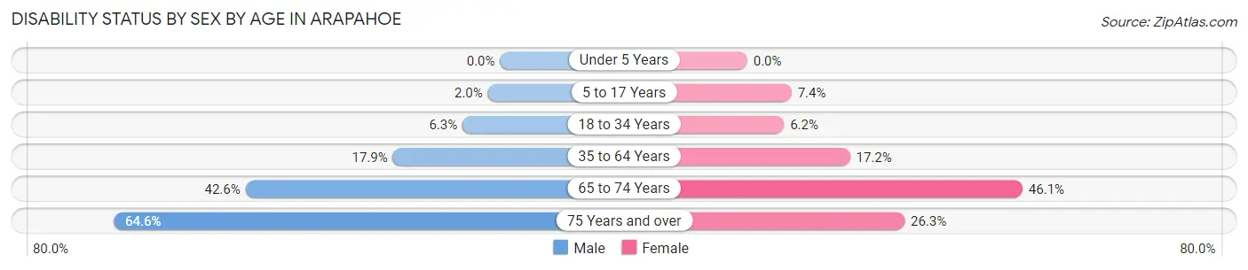 Disability Status by Sex by Age in Arapahoe