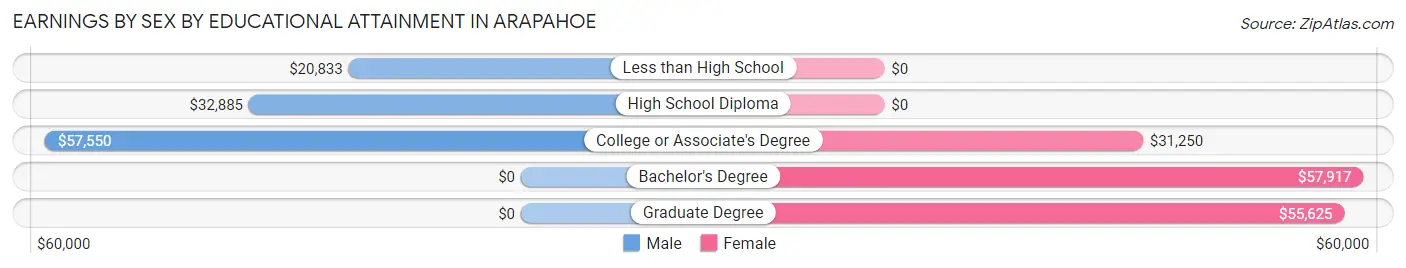 Earnings by Sex by Educational Attainment in Arapahoe