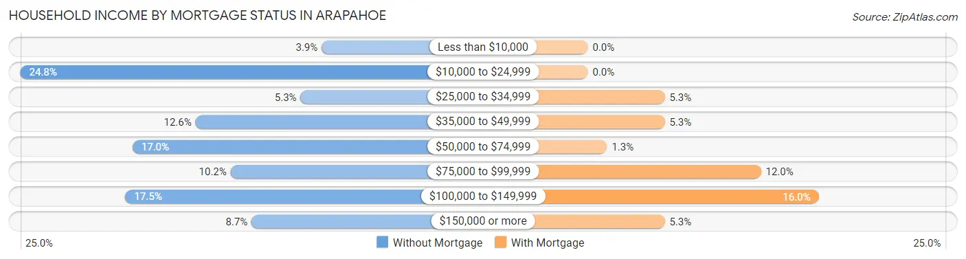 Household Income by Mortgage Status in Arapahoe